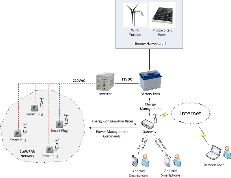 eneco-diagram