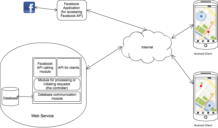 FriLoc Architecture Diagram