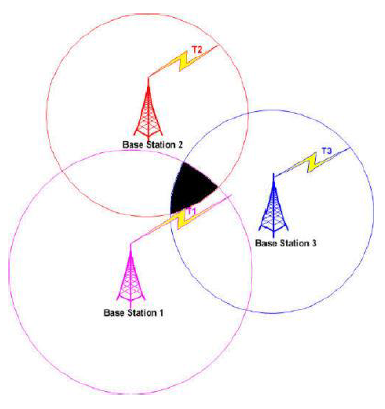 GSM Triangulation