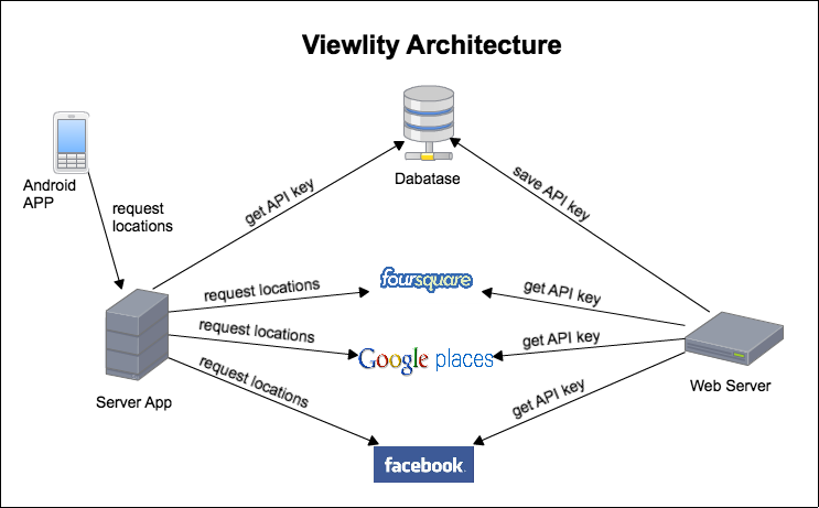 Architecture Architecture
